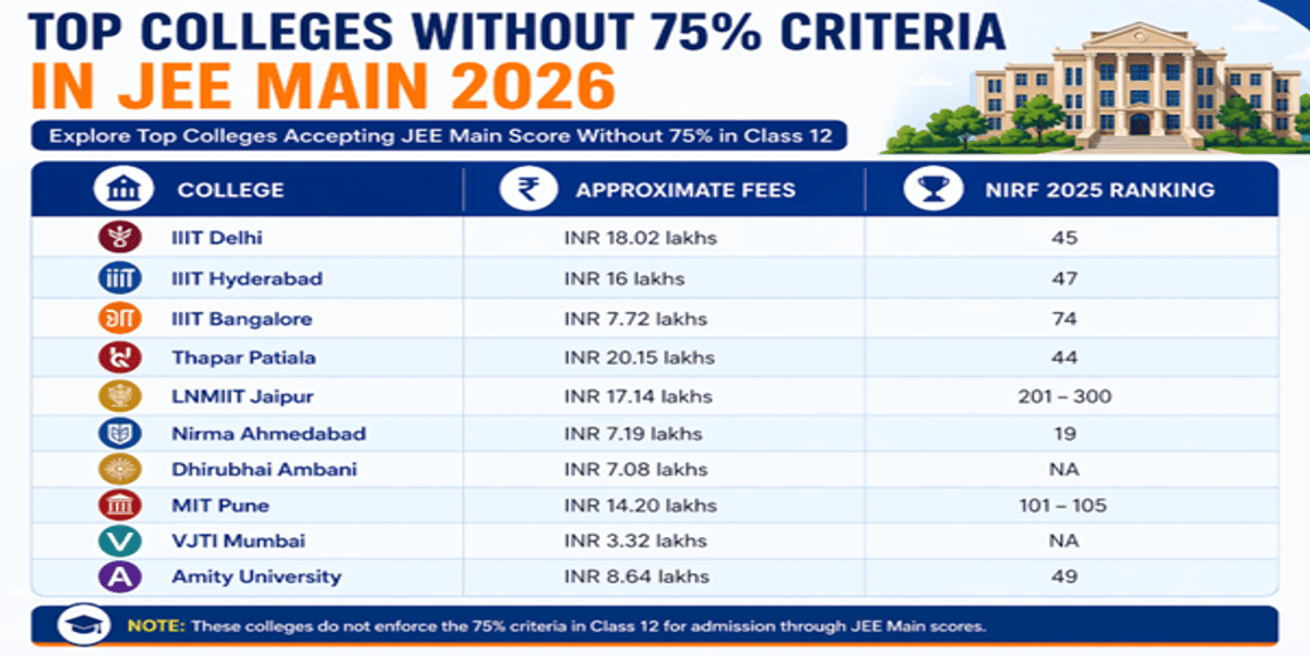 Colleges Without 75% Criteria in JEE Main 2026