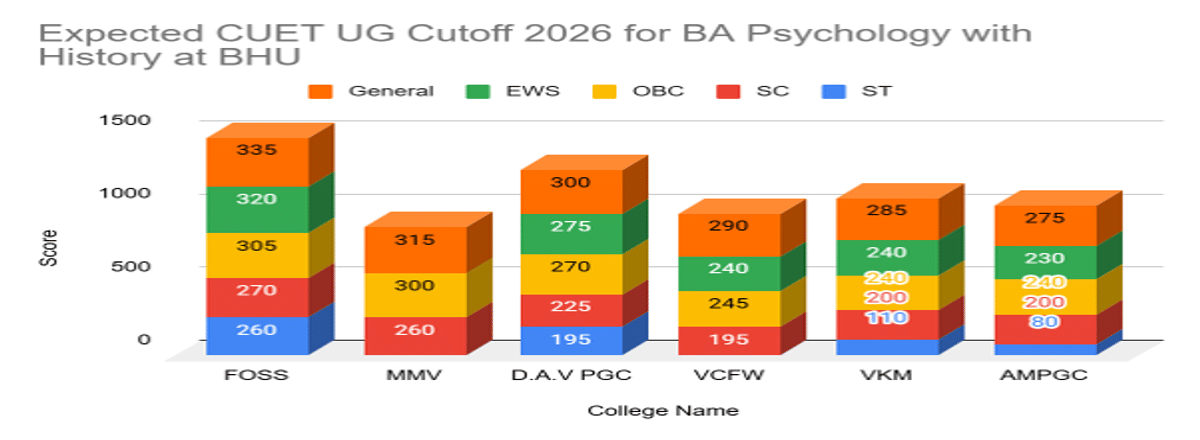 CUET UG Cutoff 2026 for BA Psychology with History at BHU