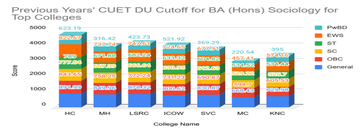 CUET DU Cutoff for BA (Hons) Sociology for Top Colleges