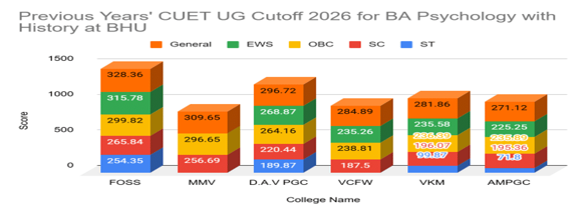 CUET UG Cutoff 2026 for BA Psychology with History at BHU
