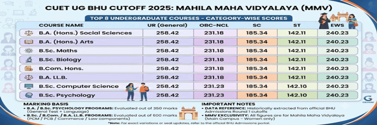 CUET UG BHU Cutoff for Mahila Maha Vidyalaya (MMV)