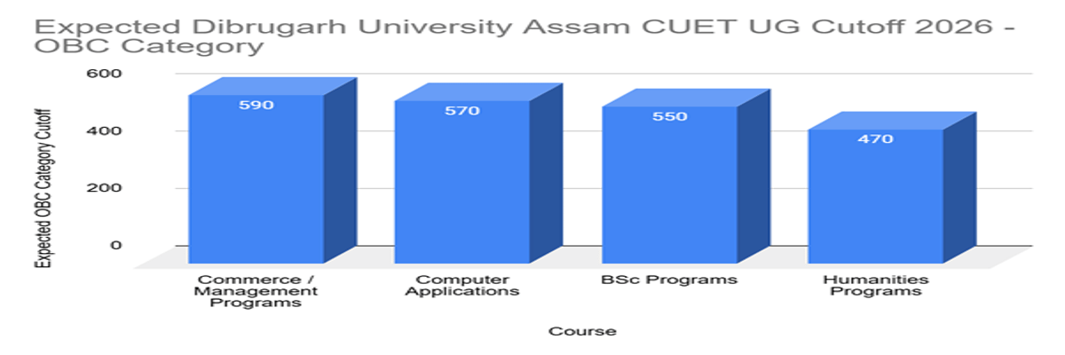 Dibrugarh University Assam CUET UG Cutoff 2026