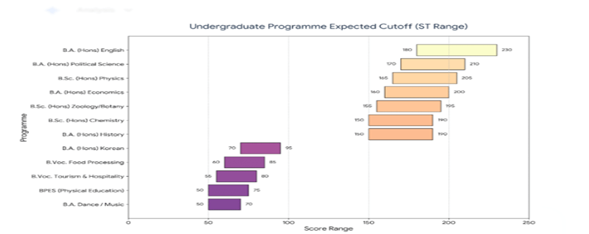 Manipur University CUET Cutoff 2026