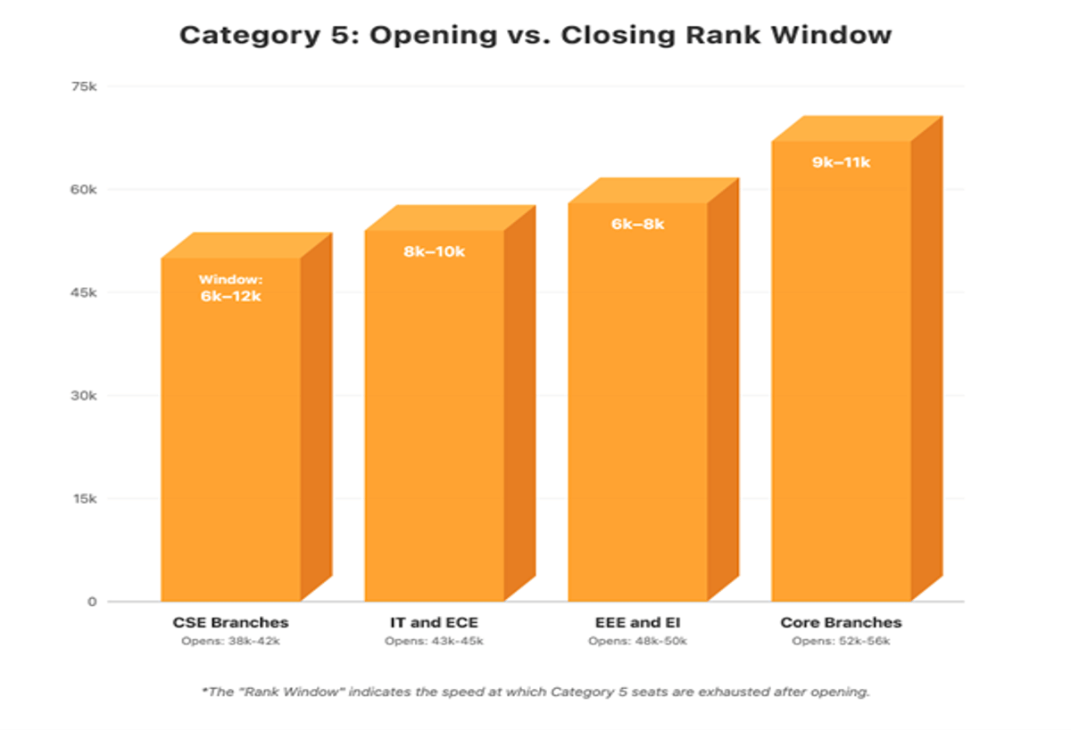 VITEEE Category 5 Closing Rank for VIT Vellore: Check Course Wise Cutoff
