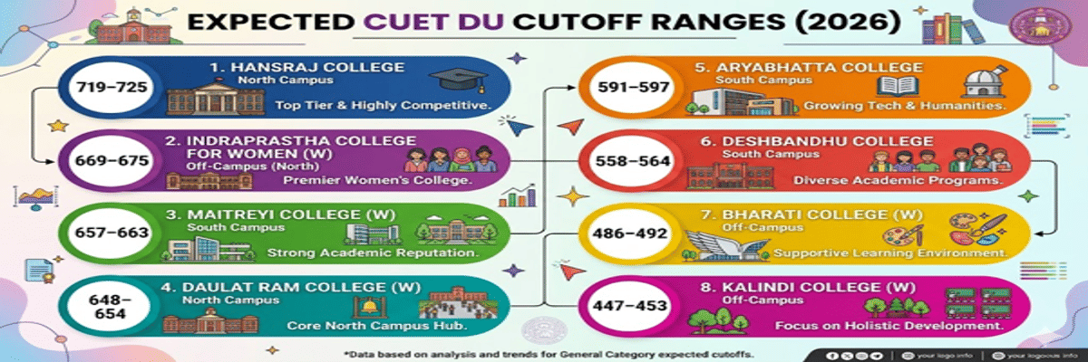 CUET DU Cutoff for BA (Hons) English for OBC Category