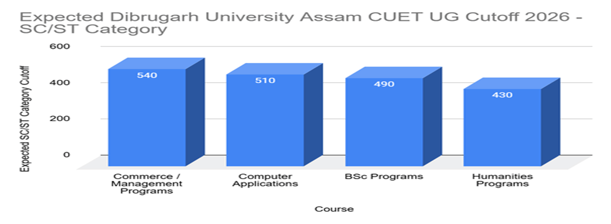 Dibrugarh University Assam CUET UG Cutoff 2026