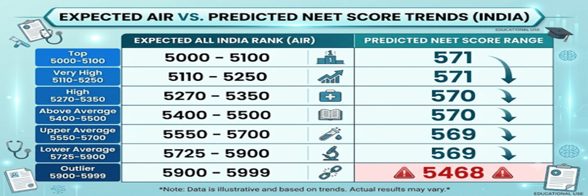 5000 Rank in NEET Marks: Check 5100, 5500, 5900 Rank vs Marks