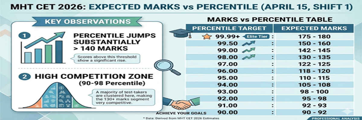 Expected Shift Wise MHT CET 2026 Marks vs Percentile for 15 April Exam