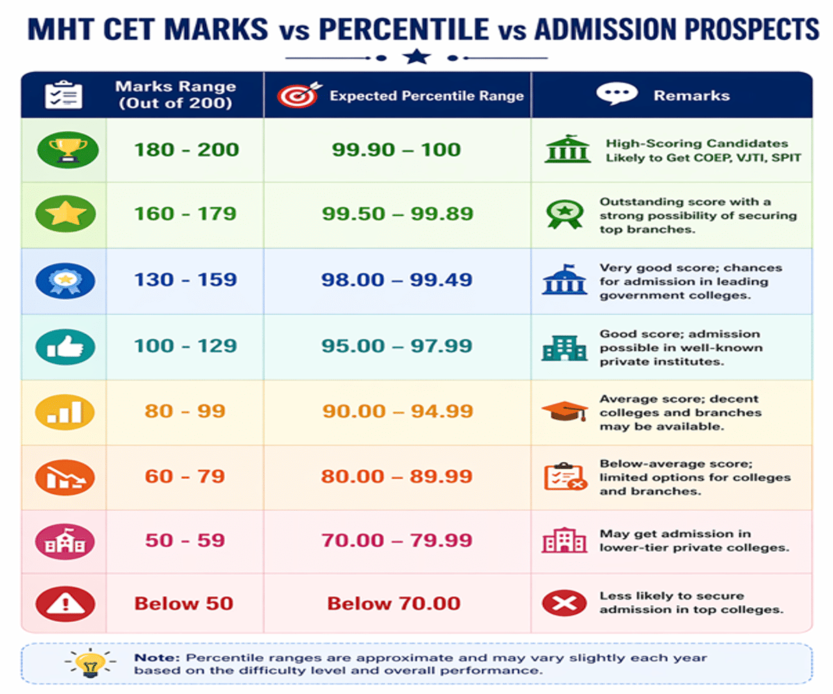 MHT CET Marks vs Percentile 2026