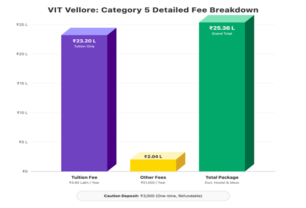VITEEE Category 5 Closing Rank for VIT Vellore: Check Course Wise Cutoff
