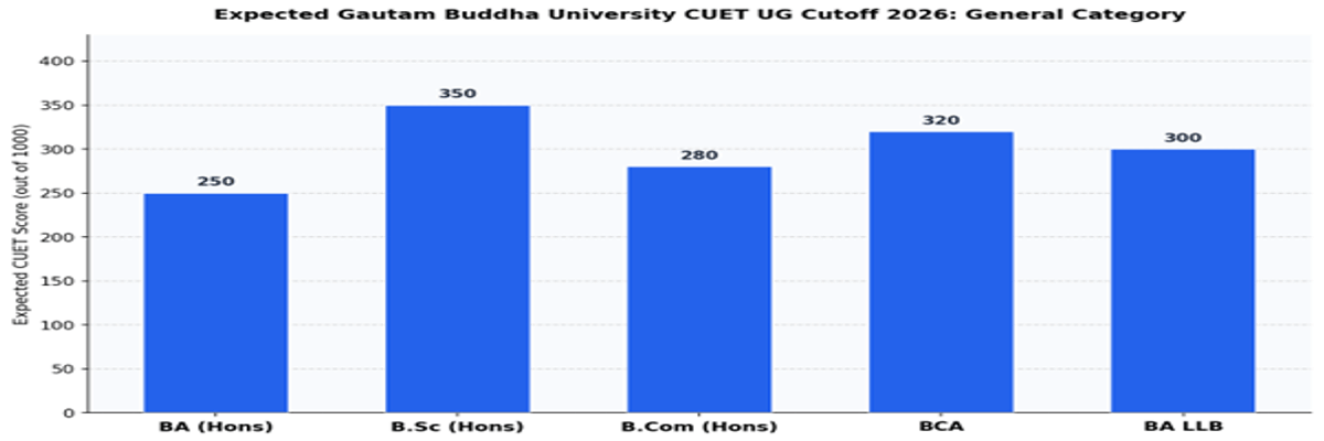 Gautam Buddha University CUET UG Cutoff 2026