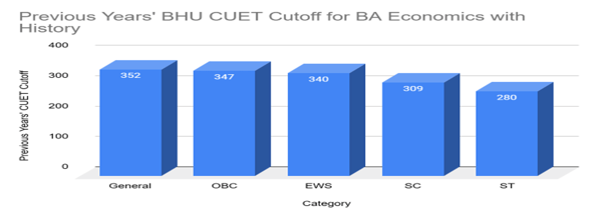 CUET UG Cutoff 2026 for BA (Hons) History with Economics at BHU