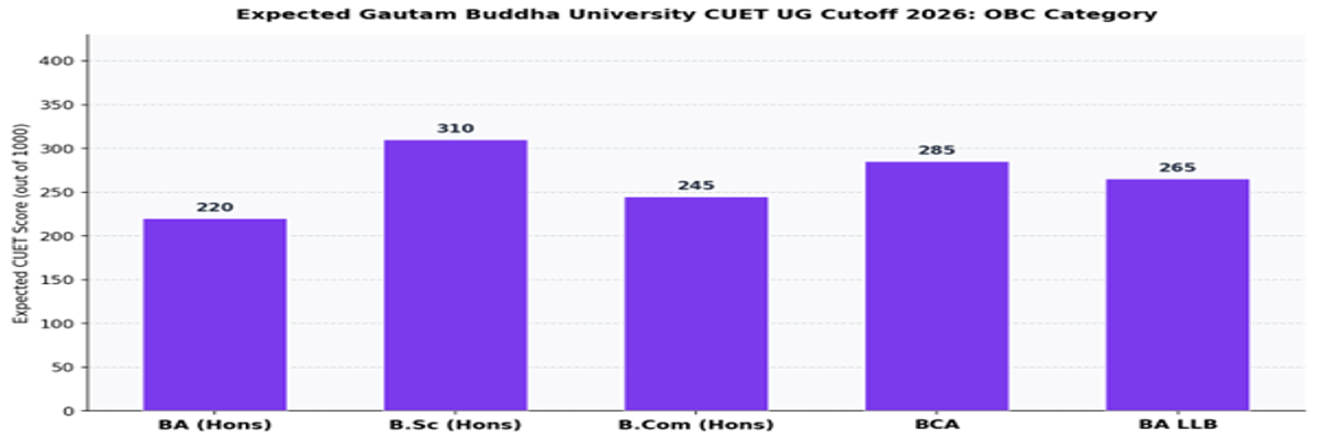 Gautam Buddha University CUET UG Cutoff 2026