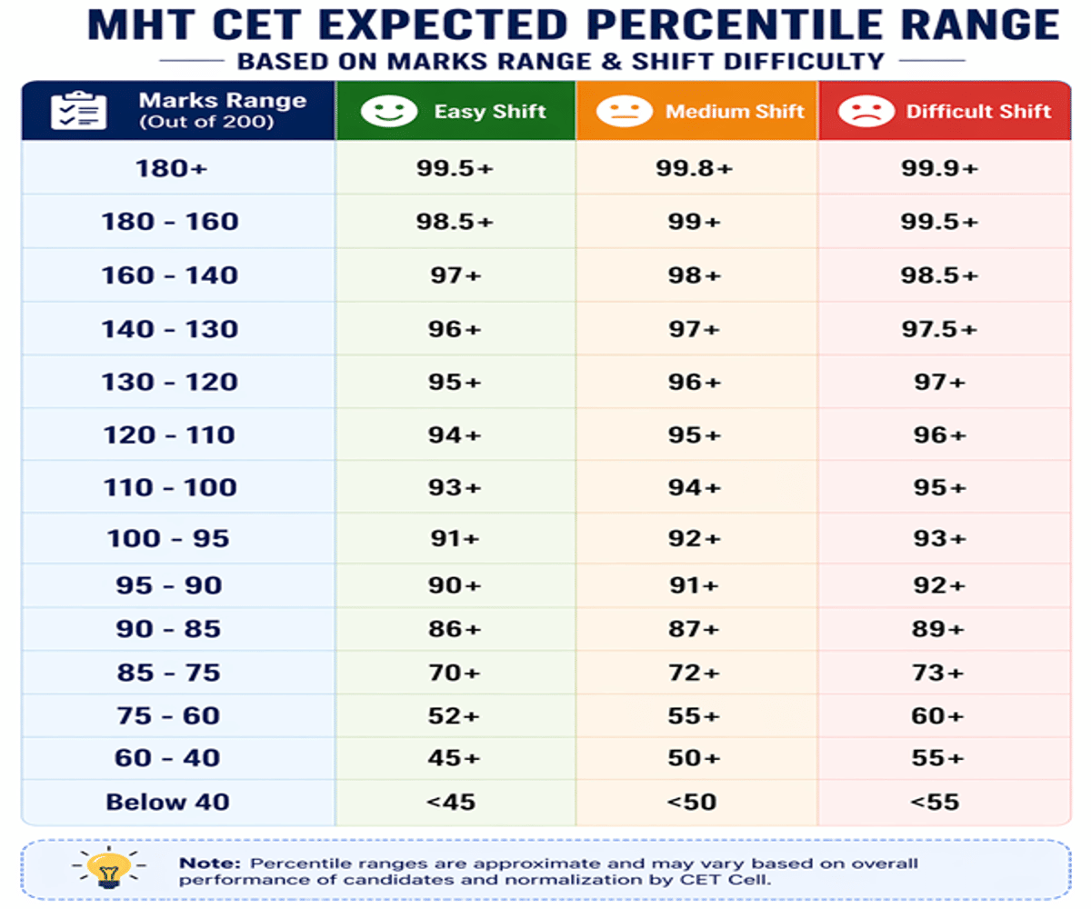 MHT CET Marks vs Percentile 2026