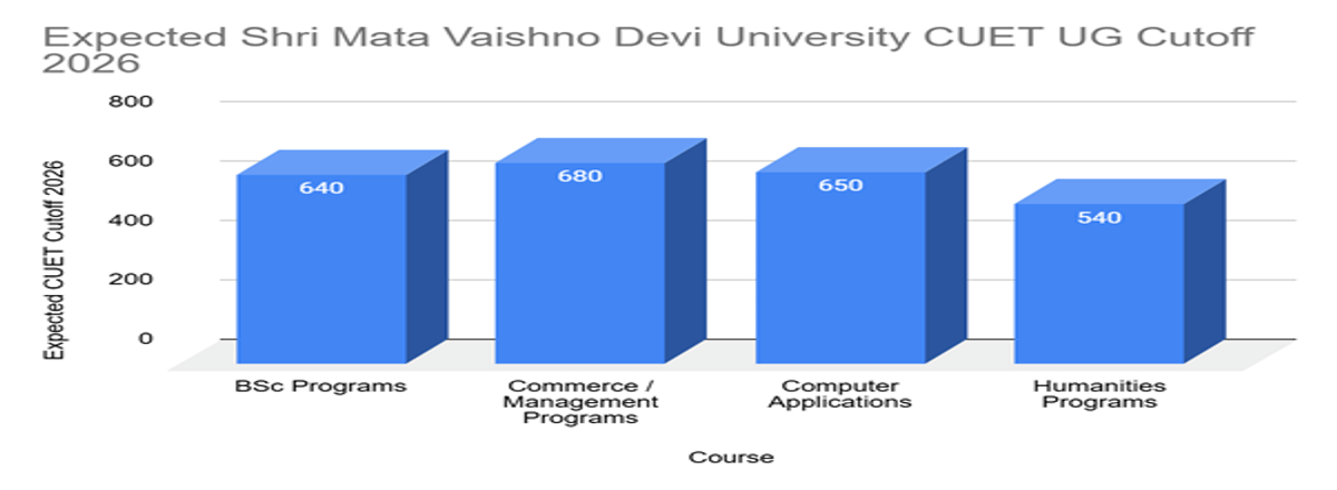 Shri Mata Vaishno Devi University CUET UG Cutoff 2026