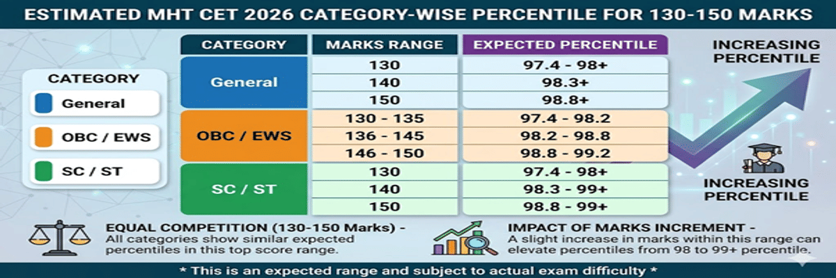 Expected Shift Wise MHT CET 2026 Marks vs Percentile for 15 April Exam