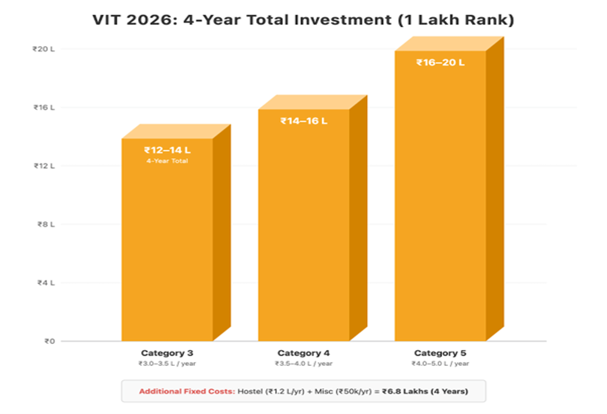 1 Lakh Rank in VITEEE 2026: Check Course and College Options