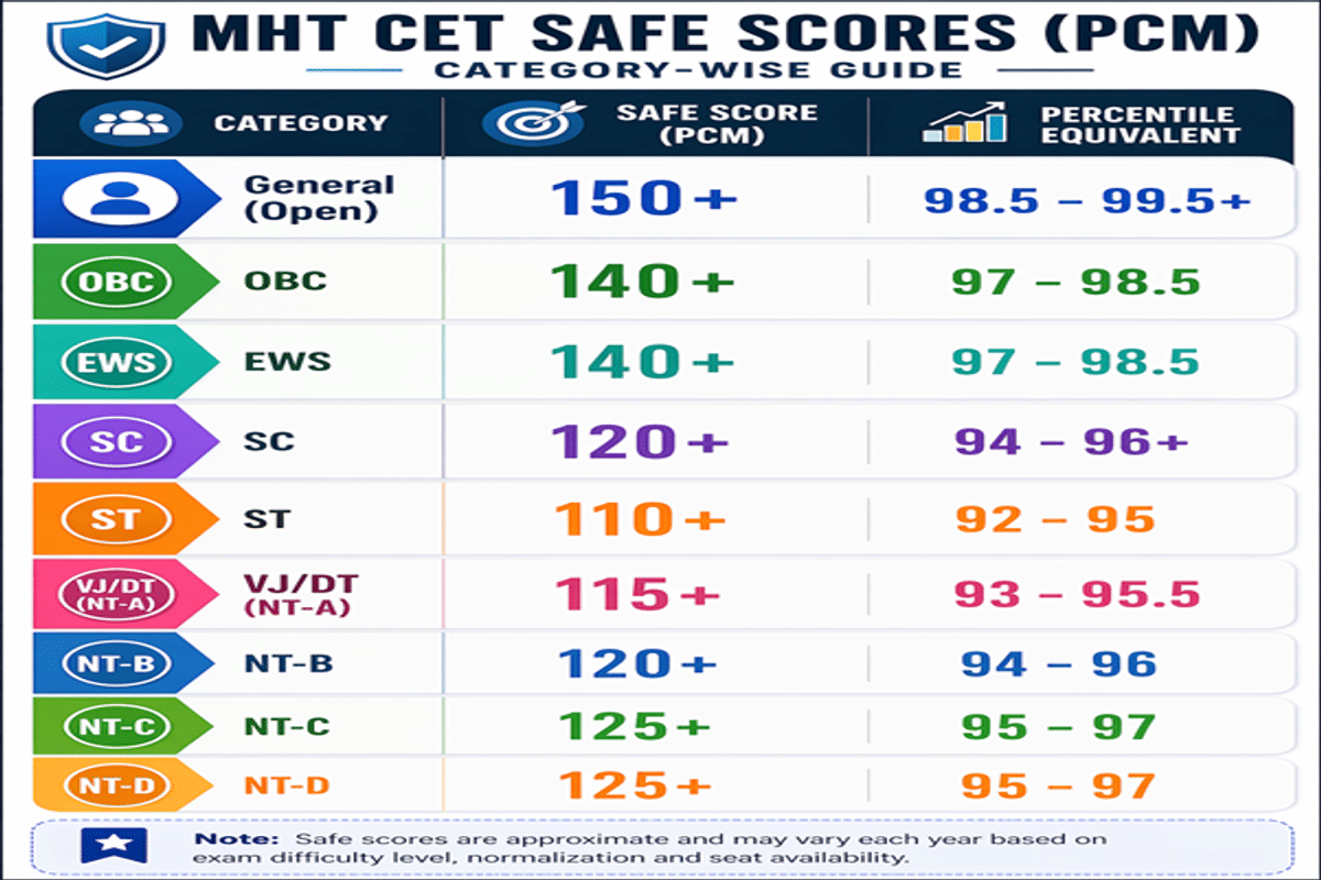 MHT CET Marks vs Percentile 2026
