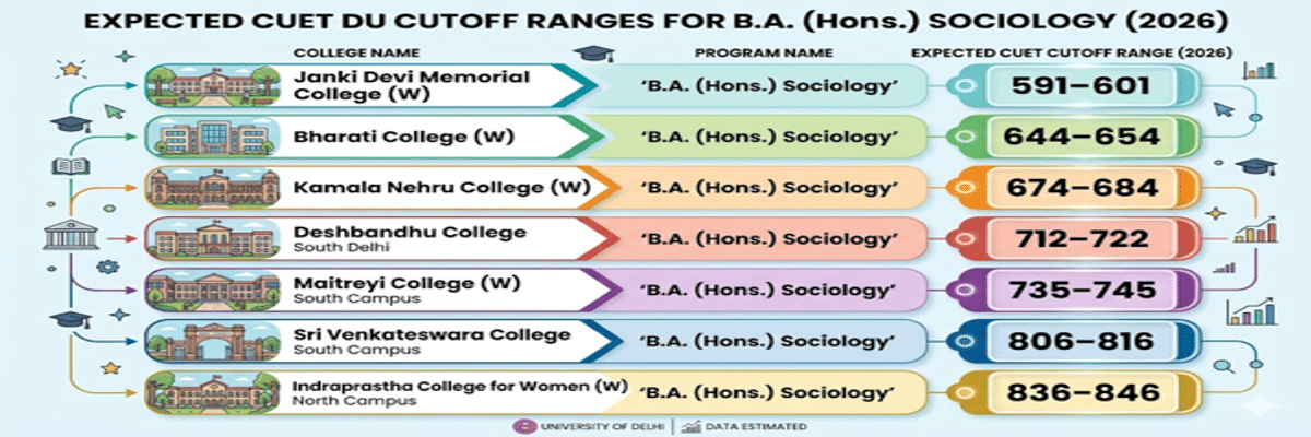 CUET DU cutoff for BA (Hons) Sociology for General Category