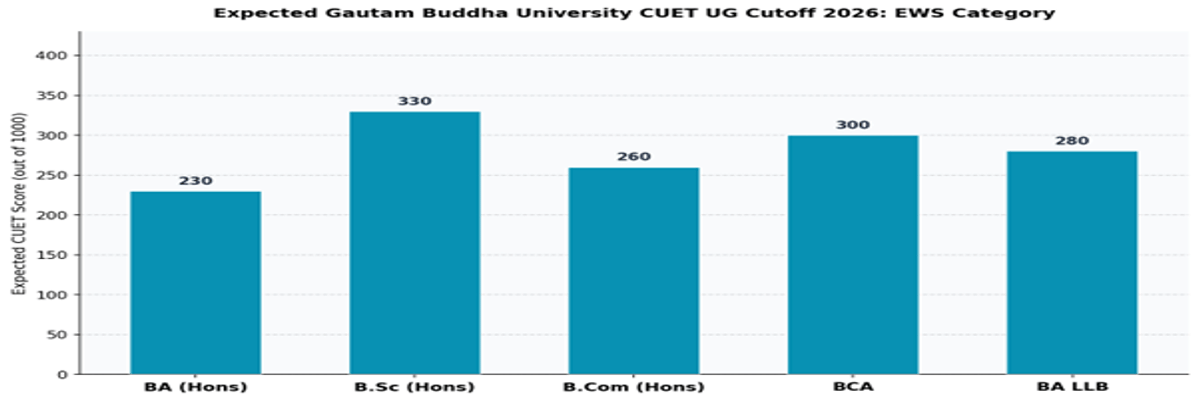Gautam Buddha University CUET UG Cutoff 2026