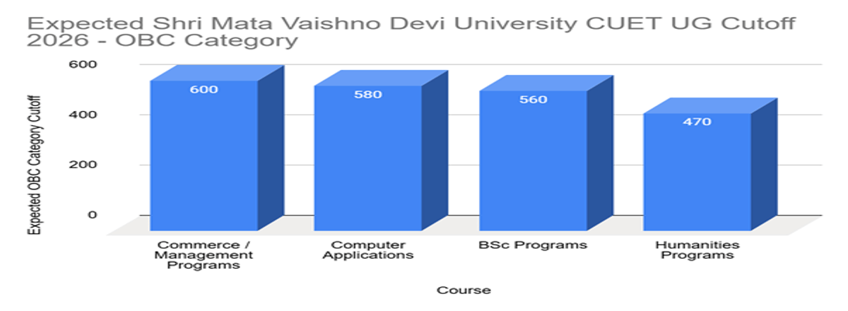Shri Mata Vaishno Devi University CUET UG Cutoff 2026