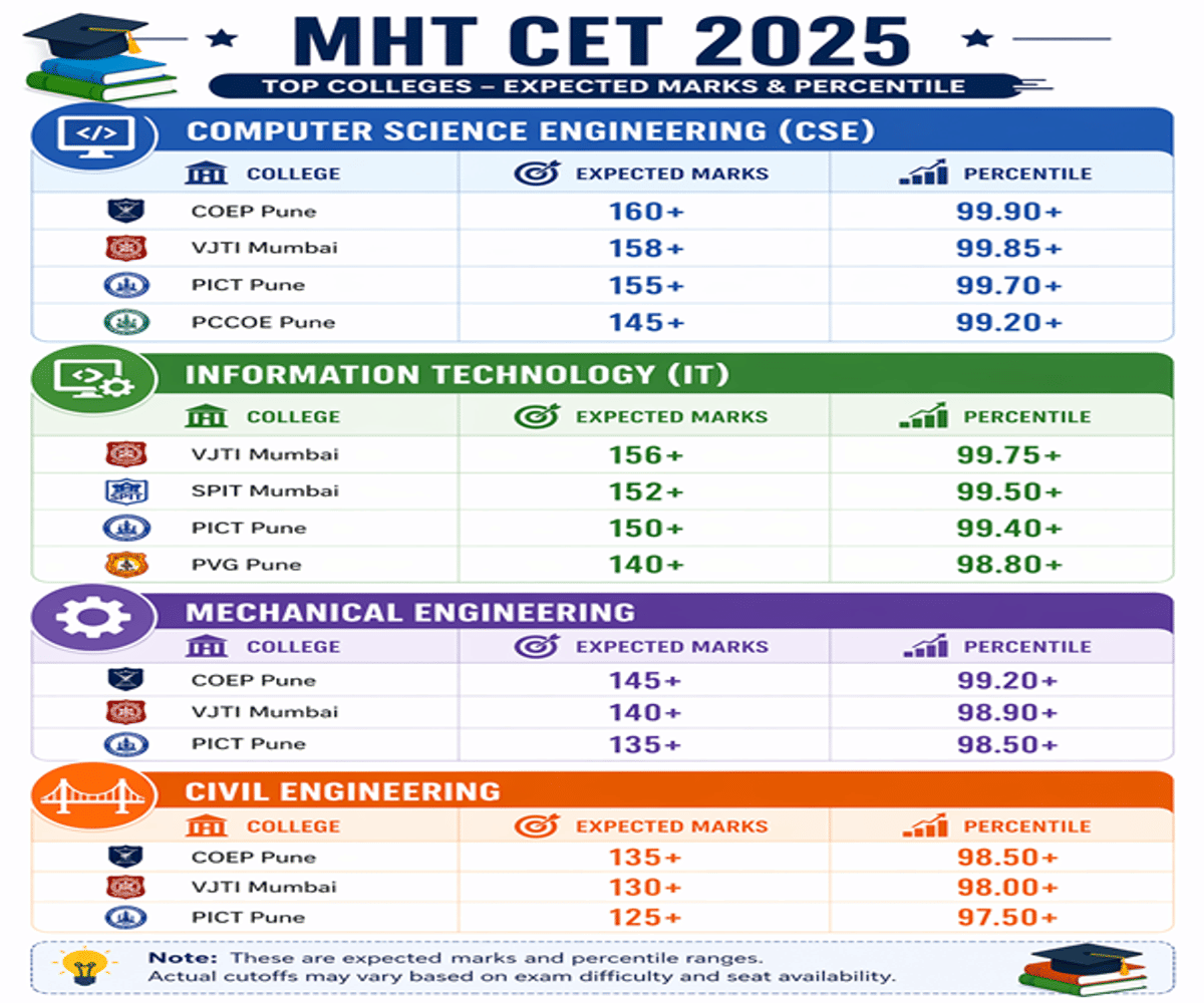 MHT CET Marks vs Percentile 2026