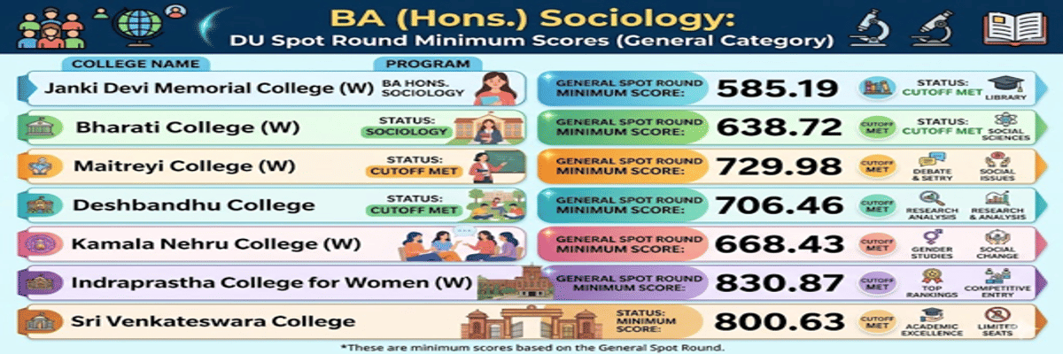 CUET DU cutoff for BA (Hons) Sociology for General Category
