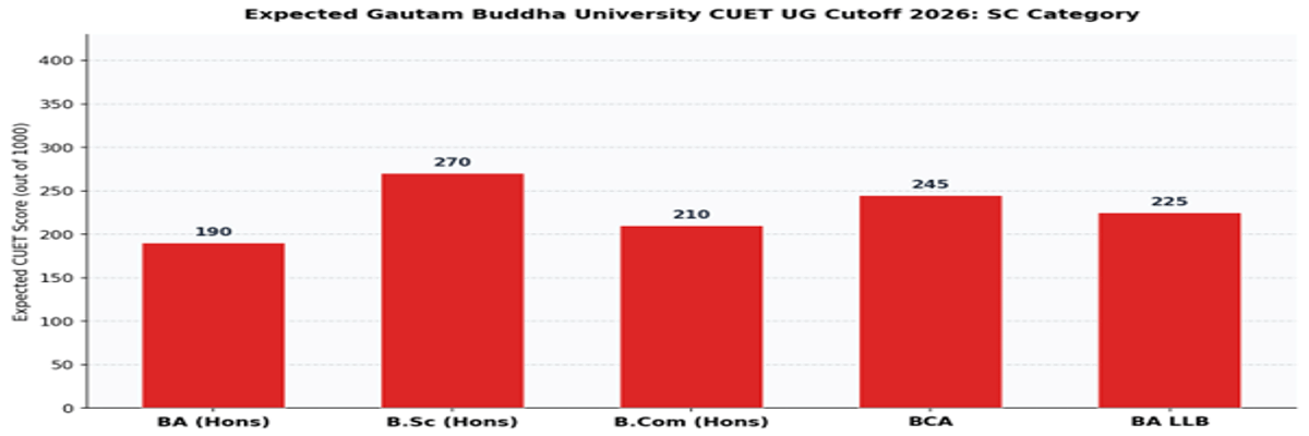 Gautam Buddha University CUET UG Cutoff 2026