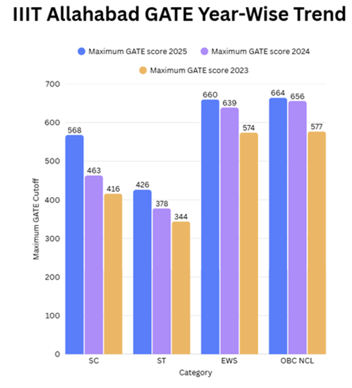 Expected GATE 2026 Cutoff for IIITs and Previous Years' Trends