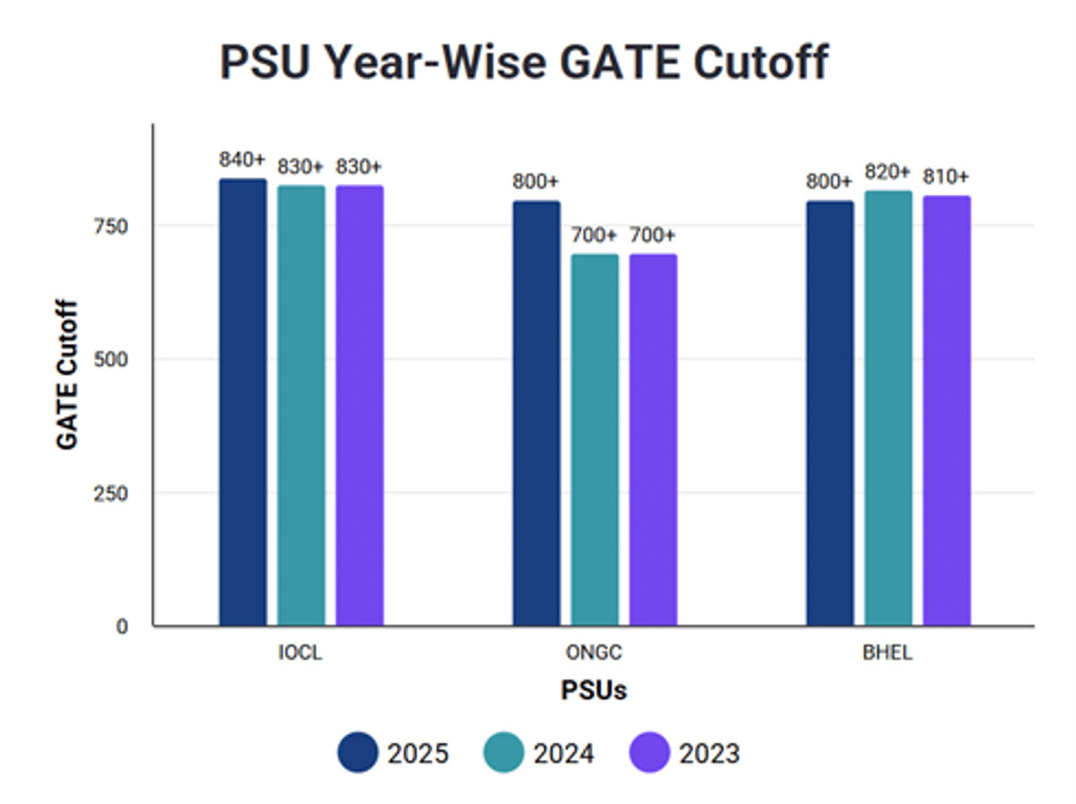 GATE Cutoff for PSU Electrical Engineering
