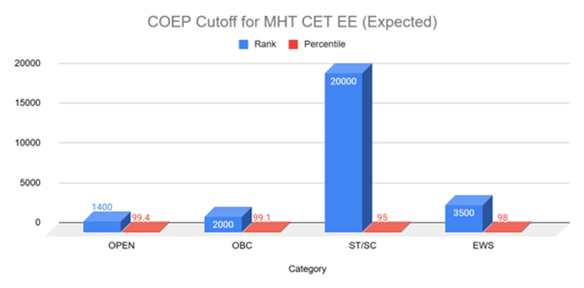 MHT CET EE Cutoff for Top Colleges