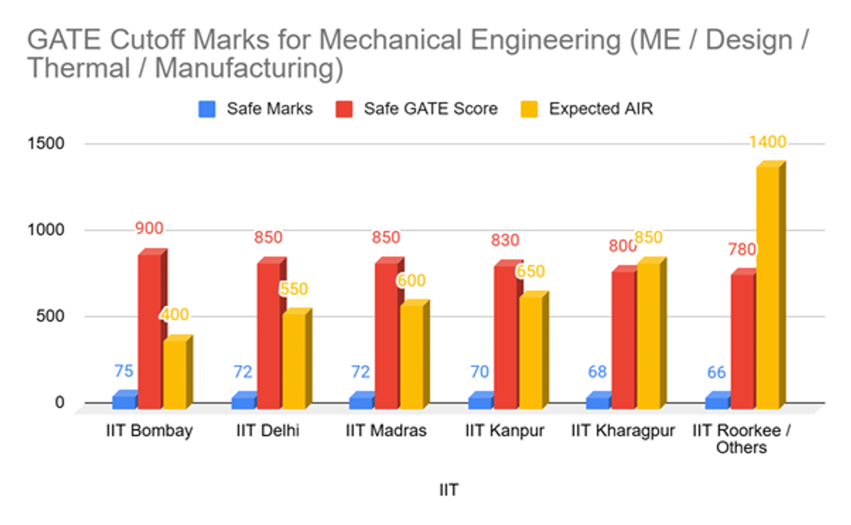 Expected GATE Cutoff 2026 for IITs and Previous Years' Trends