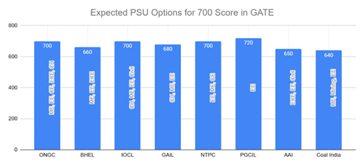 Is 700 a Good GATE Score: Check Course and College Options