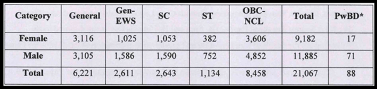How Many Students Registered, Appeared for JEE Main Session 1 Paper 2