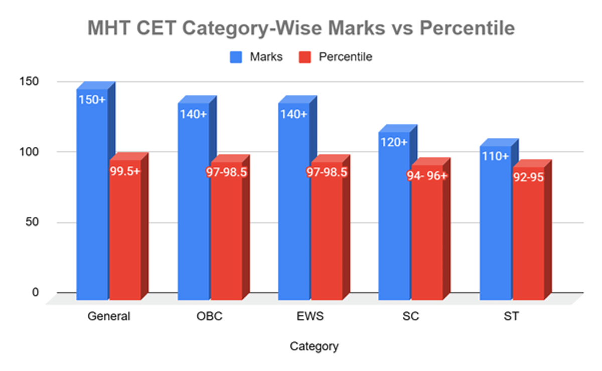 Marks Required for 99 Percentile in MHT CET