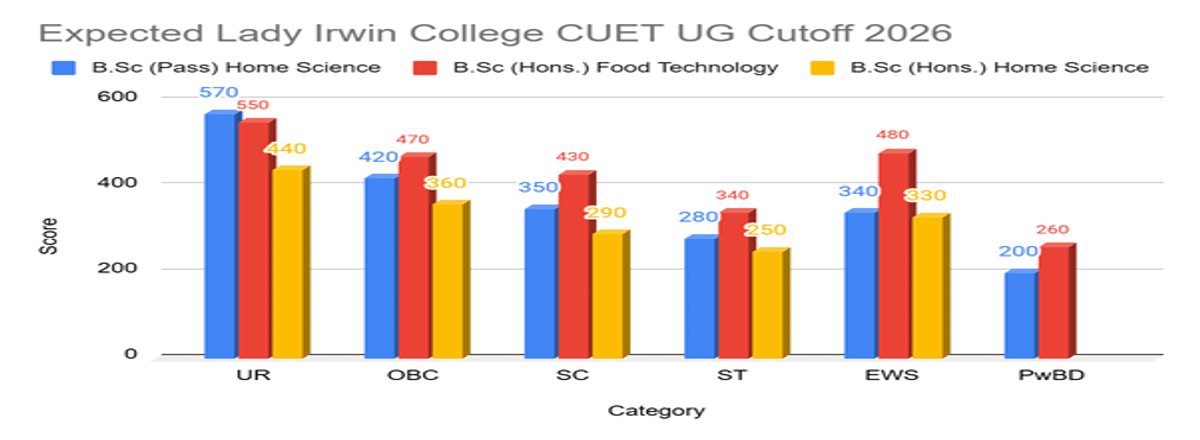 CUET DU Cutoff 2026 for Lady Irwin College