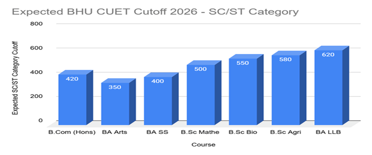 Banaras Hindu University CUET Cutoff 2026