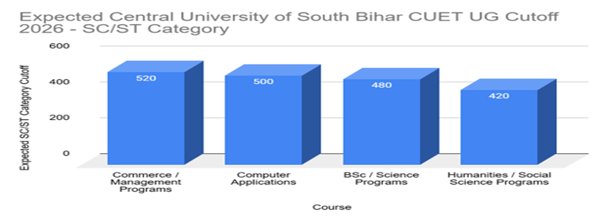 Central University of South Bihar CUET UG Cutoff 2026