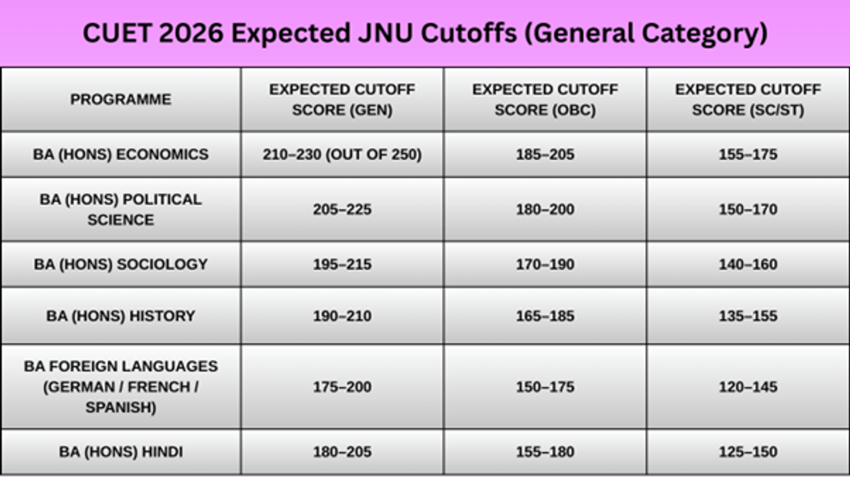 Expected CUET Cutoffs 2026 for Delhi University, BHU, JNU & Top Colleges: Previous Year Trends