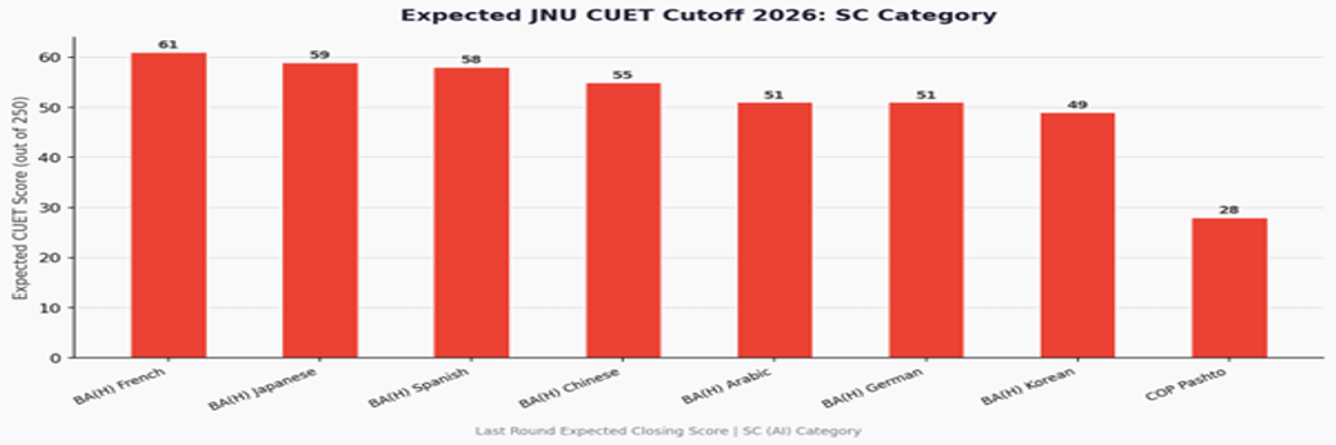 Jawaharlal Nehru University CUET Cutoff 2026