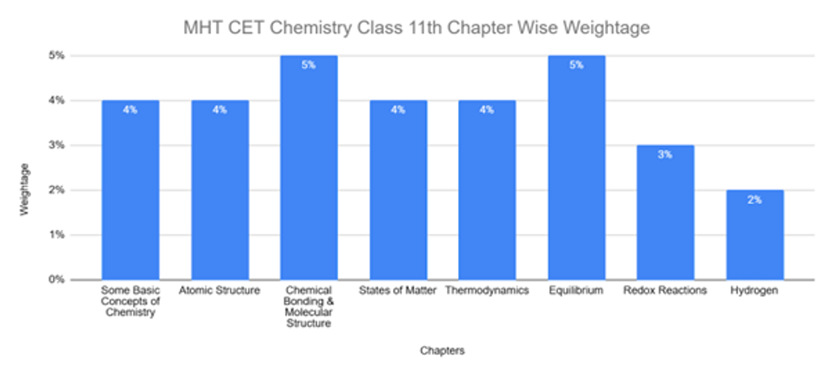 MHT CET Syllabus 2026: Chapter Wise Weightage, Important Topics & Preparation Strategy