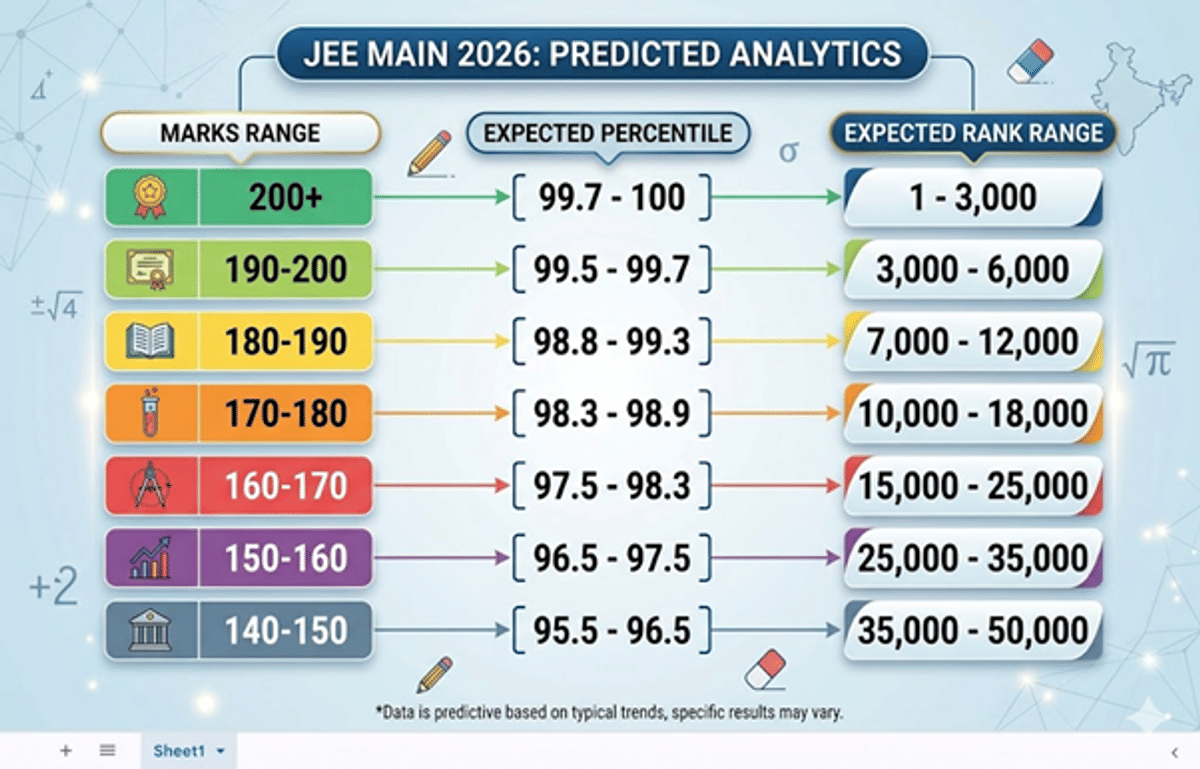 180 Marks in JEE Main Percentile
