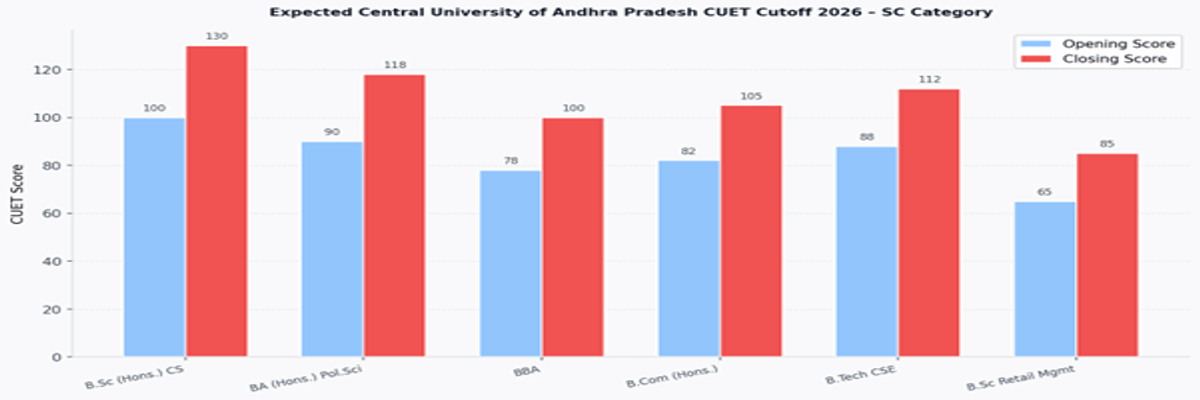 Central University of Andhra Pradesh CUET Cutoff 2026