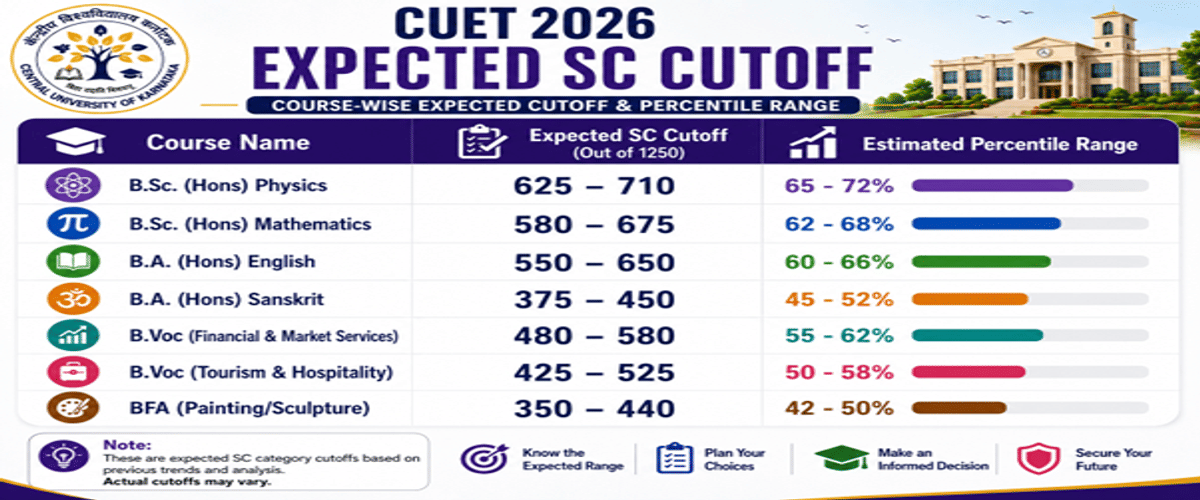 Central University of Himachal Pradesh CUET Cutoff 2026
