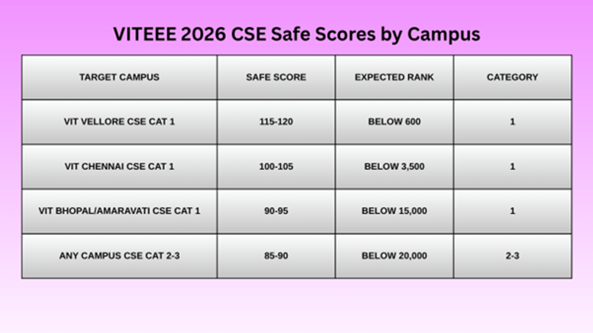 VITEEE 2026 Expected Cutoff for CSE