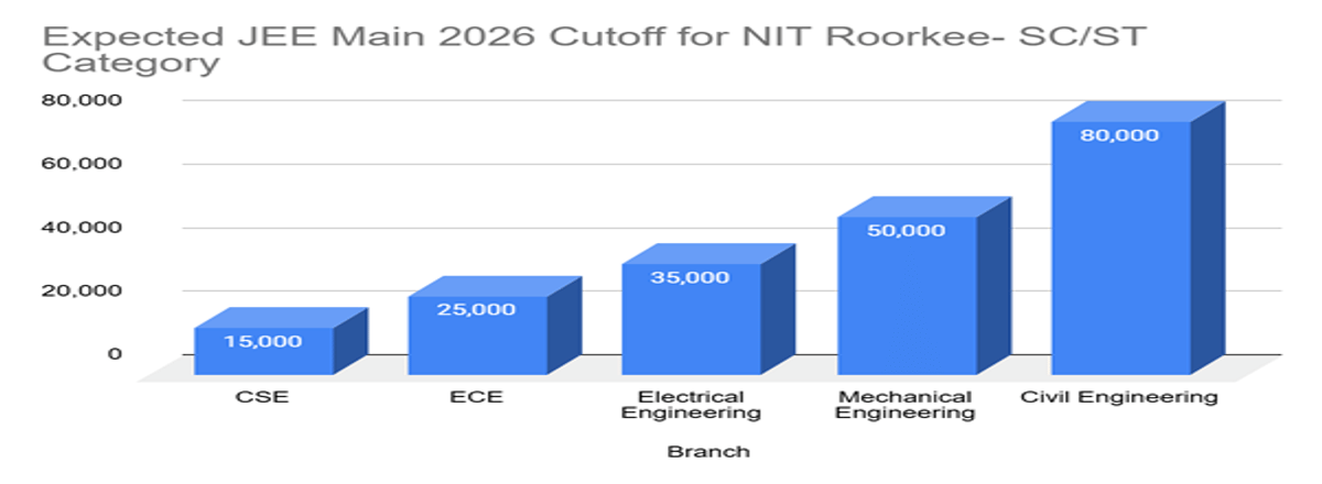 JEE Main Cutoff 2026 for NIT Roorkee