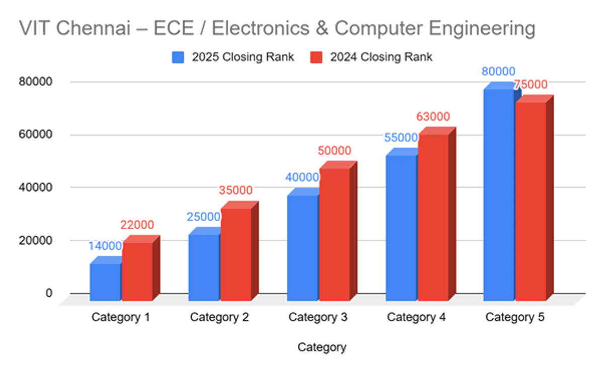 VITEEE 2026 Cutoff for VIT Chennai and Previous Years' Trends