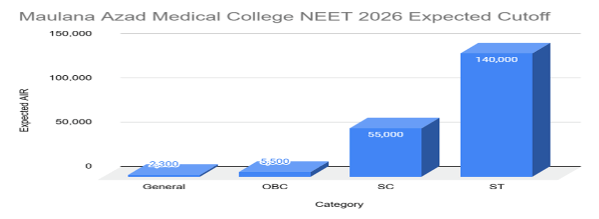 NEET Cutoff 2026 for Government Colleges in Delhi