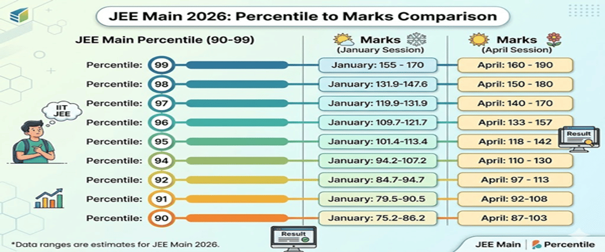 JEE Main Cutoff 2026: Check Category Wise Qualifying Percentile, Marks vs Percentile, Previous Years’ Trends