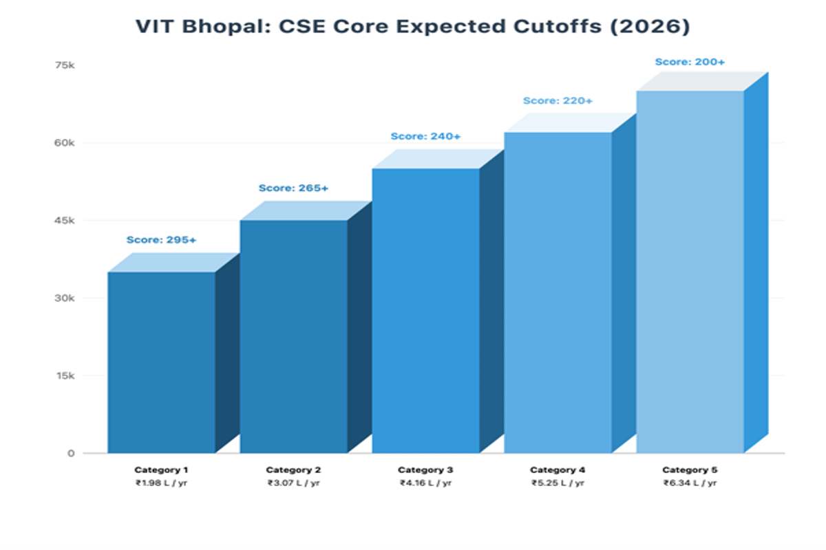 VIT Bhopal VITEEE Cutoff for CSE: Check Category Wise Cutoffs